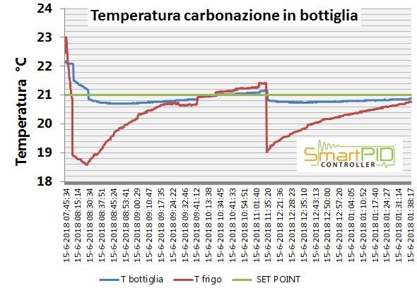 SmartPID grafico temperatura