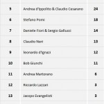 Brassare Romano Classifica Terza Tappa 2014
