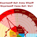 FEAT – Weyermann Flavour Wheel