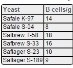 Secco cell density