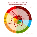 Weyermann Flavour Wheel – Wortl