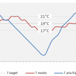 Temperatura camera di fermentazione