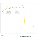 Abbey Ale WLP530 Fermentazione Dar Adal