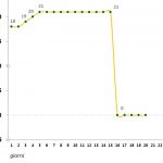 irish ale lievito temperatura fermentazione