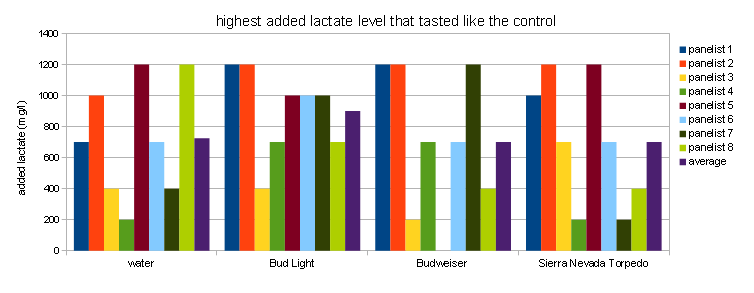 Kai Troester - Soglia di percezione dal lattato nella birra